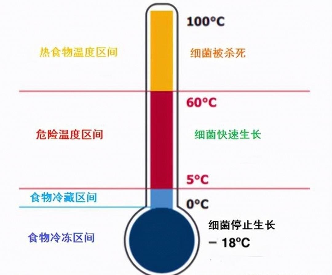 High temperature can kill bacteria in rotten meat, so why can't rotten