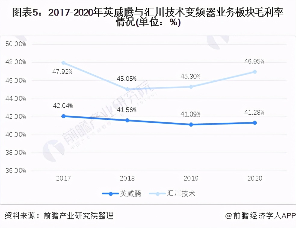 干货！2021年中国变频器行业龙头企业对比：汇川技术PK英威腾