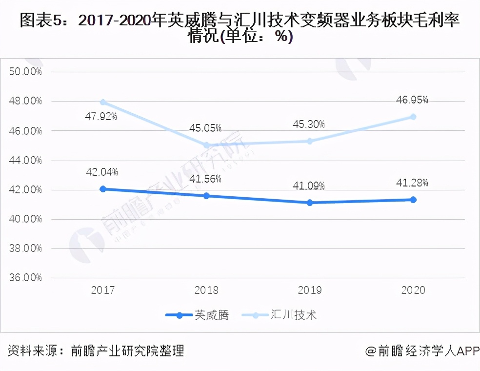 干貨！2021年中國(guó)變頻器行業(yè)龍頭企業(yè)對(duì)比：匯川技術(shù)PK英威騰