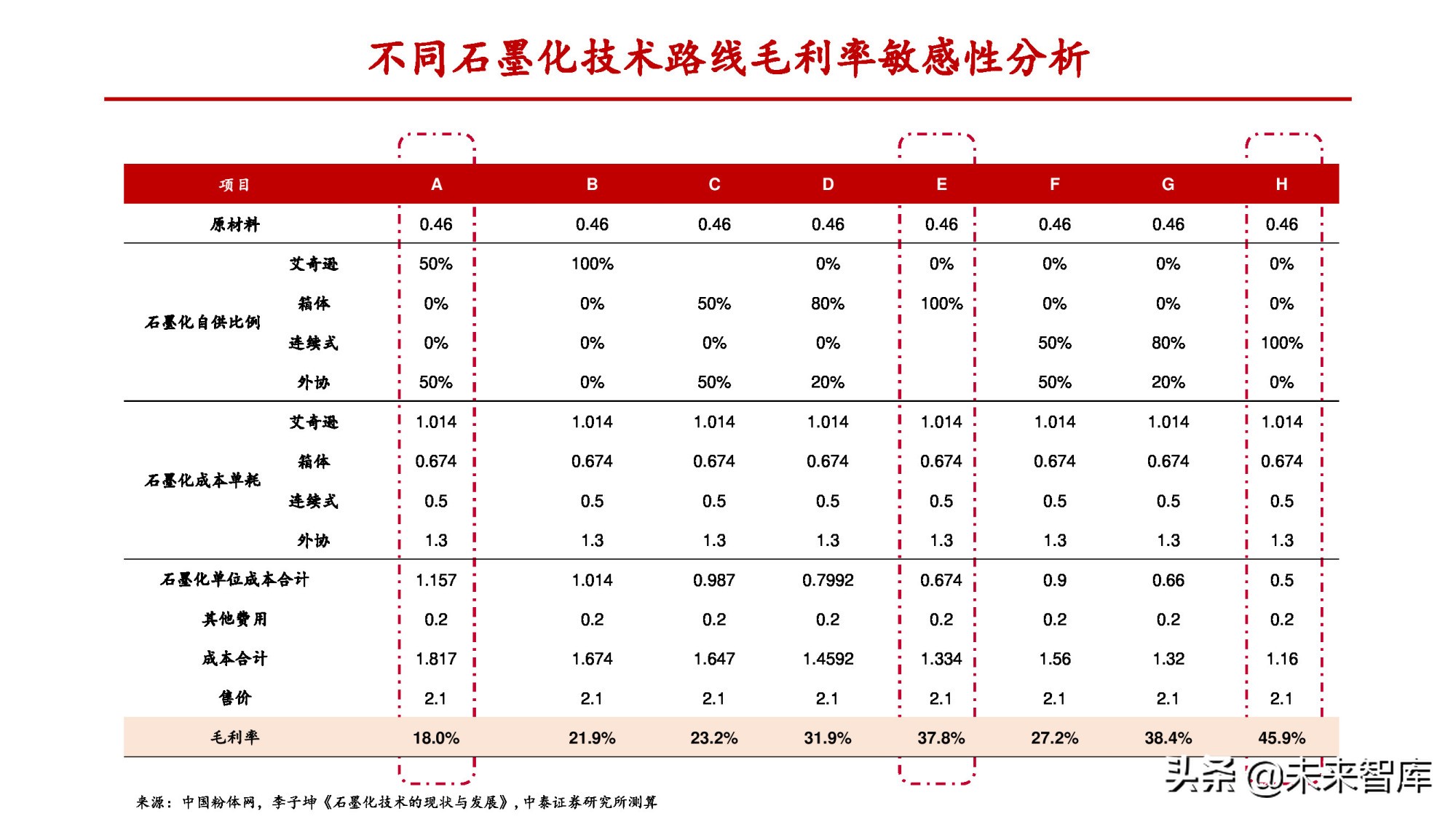 锂电负极行业专题报告：一体化和连续石墨化有望拉开成本差距