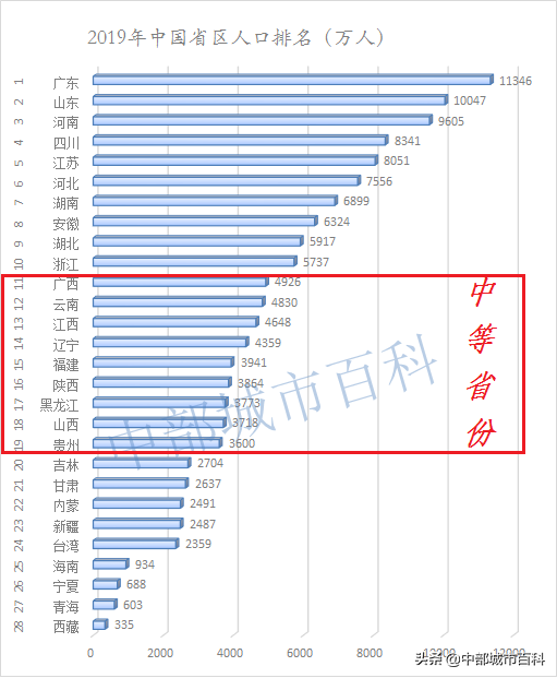 西安就是中西部中等省份打造強省會的上限,只有西安跳出了二線 - 城市