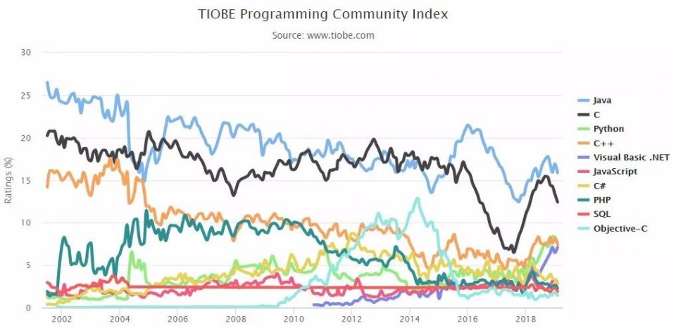 最新编程语言排行榜：Python强势进三，Java依旧第一