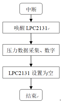 煤矿顶板压力数据的无线传输方式比较