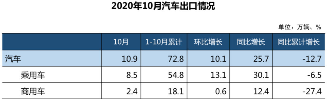 “银十”的疯狂：重、轻、微卡销量均创当月历史新高