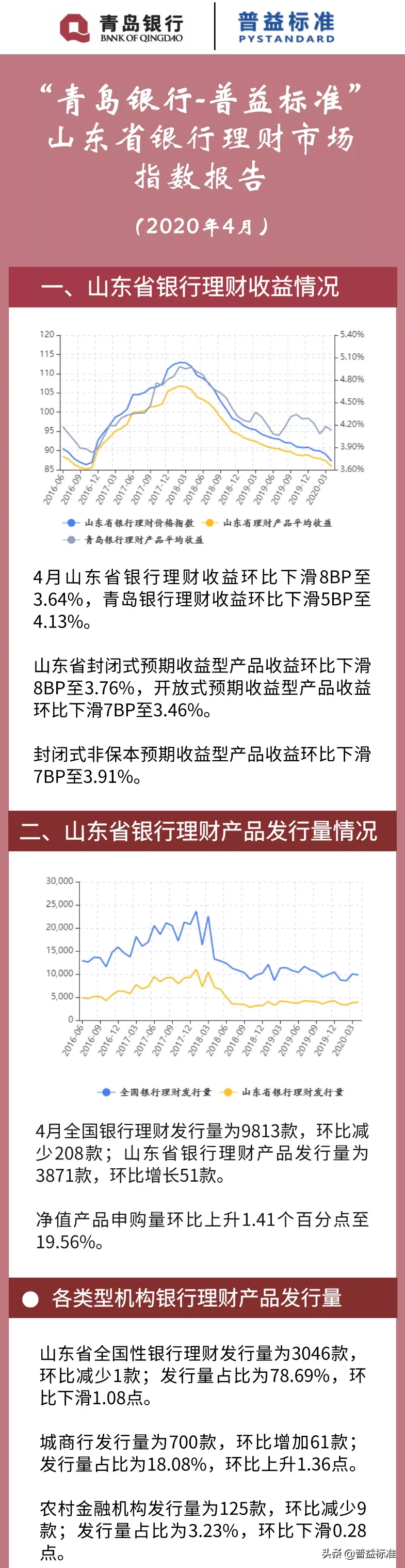 4月山东省银行理财收益下滑至3.64%，发行指数持