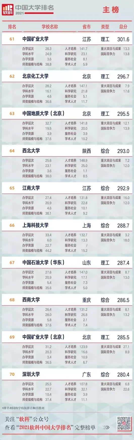 软科最新中国大学排名 发布！（附榜单）