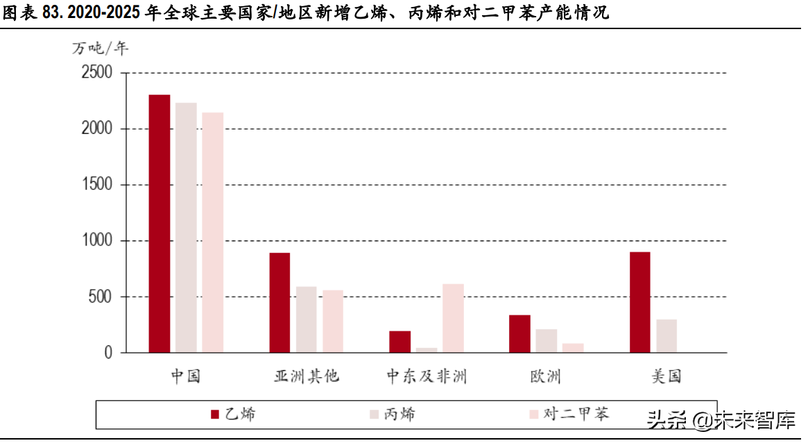 化工行业研究：碳中和背景下的产业升级与集中度提升是未来主基调