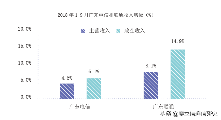 新型业务，你对政企市场做了什么？