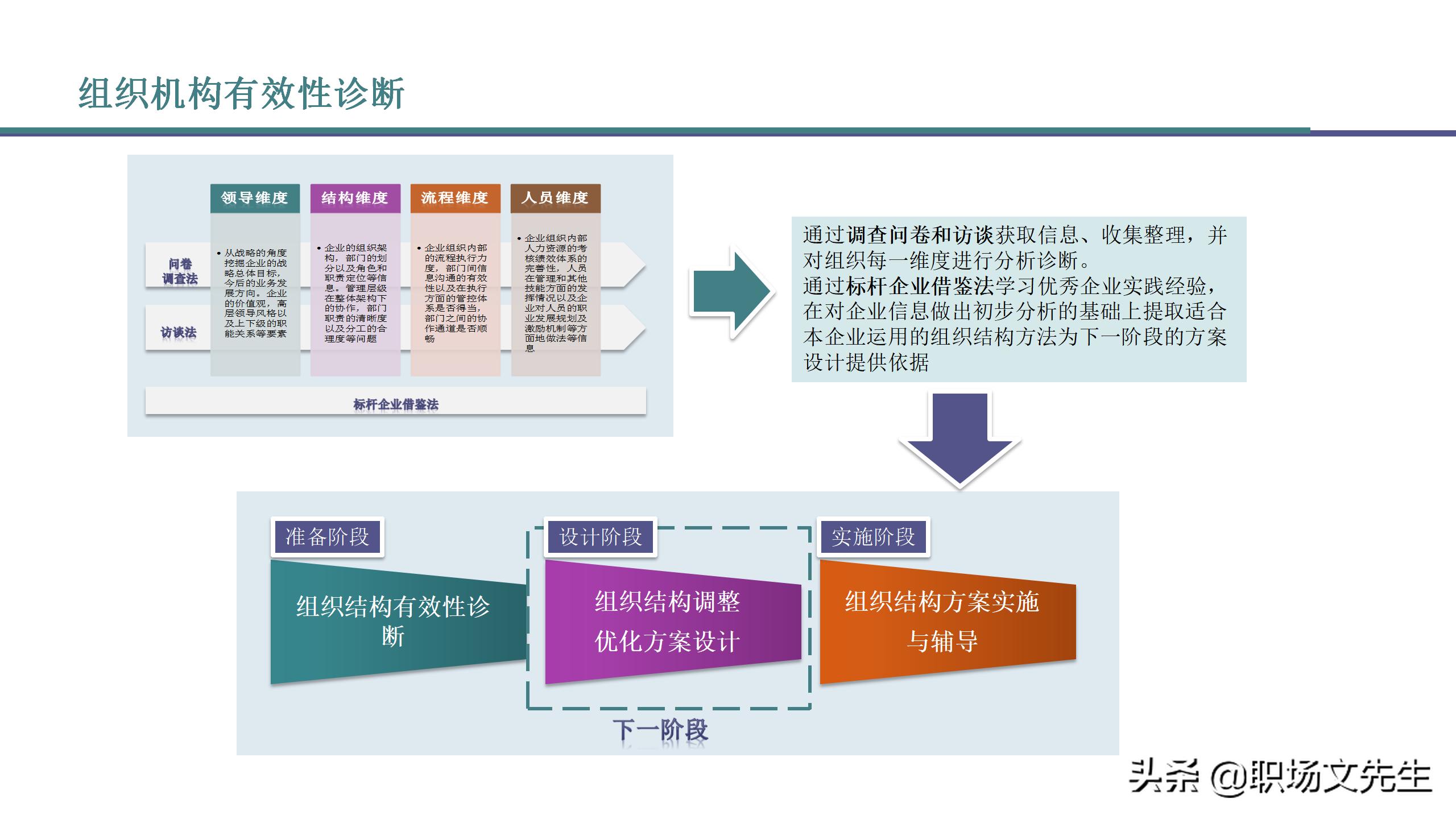 组织结构有效性诊断模型运用 40页如何进行组织结构有效性诊断 资讯咖