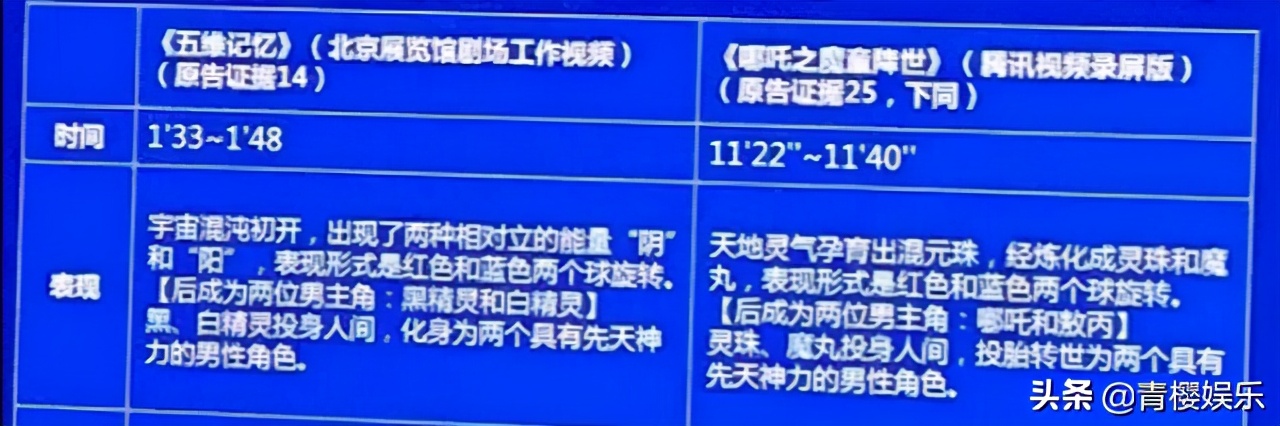 《哪吒》涉嫌抄袭被告，原告索赔5000万，法院采取7人合议制