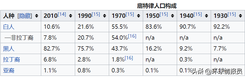 底特律：美国曾经的第四大城市，为何却沦落到破产的地步？