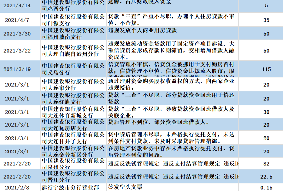 多位高管落马、涉嫌暴力催收 建设银行被罚79次冠绝六大行