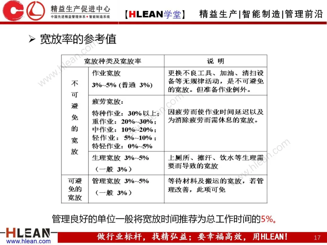 「精益学堂」标准工时简介