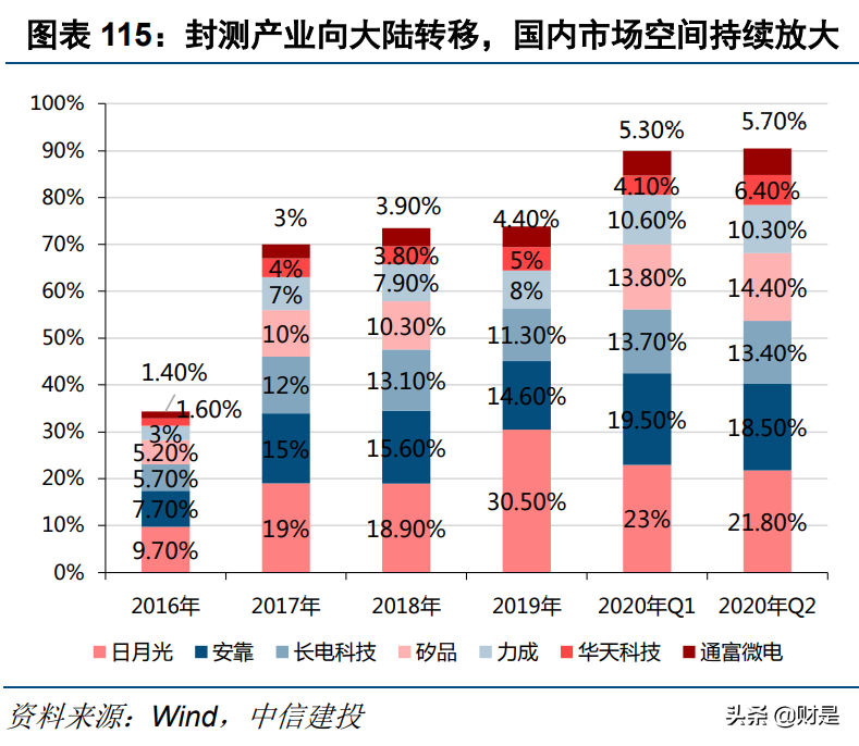 电子行业深度报告：半导体行业景气度复苏，顺周期行业迎来反转