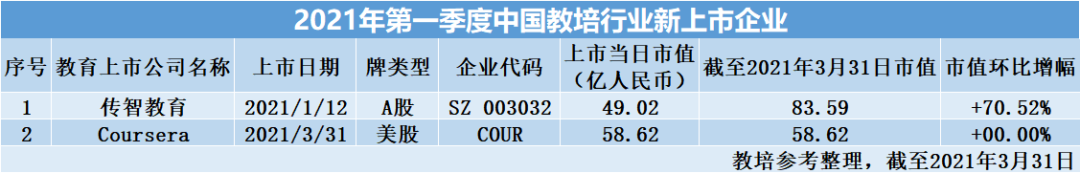 “中国教培行业上市公司排行榜”| 2021年季度榜