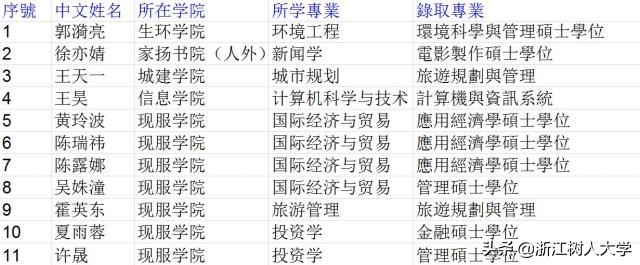 我校11名学生被澳门科技大学录取，创新高！