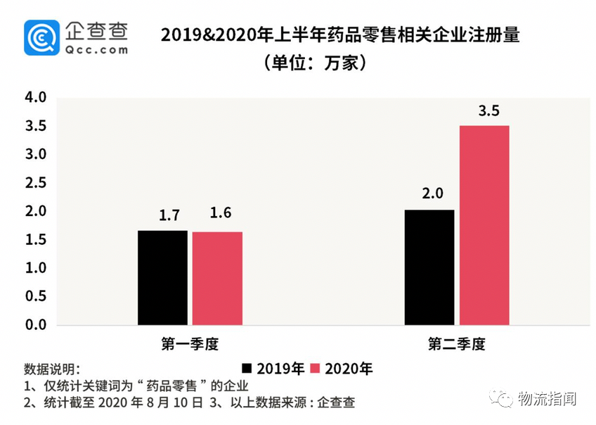 物流电商垂涎医药流通，顺丰向左，邮政向右，京东系左拥右抱