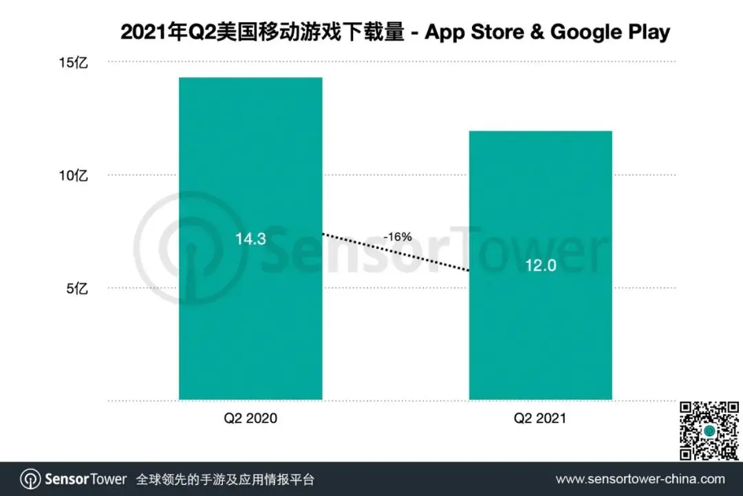 Q2美国手游市场达64亿美元，24款中国游戏跻身TOP100