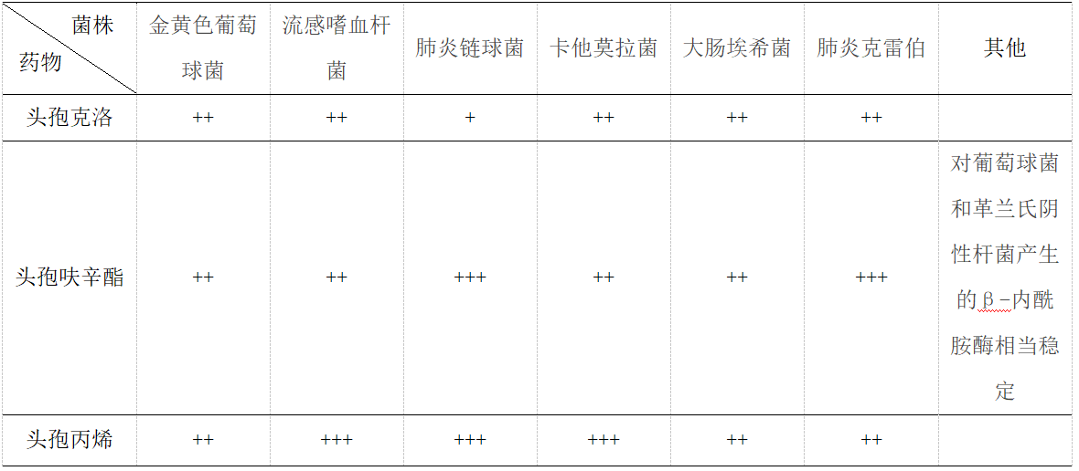 头孢克洛、头孢呋辛酯、头孢丙烯有何区别？都能治疗呼吸道感染吗