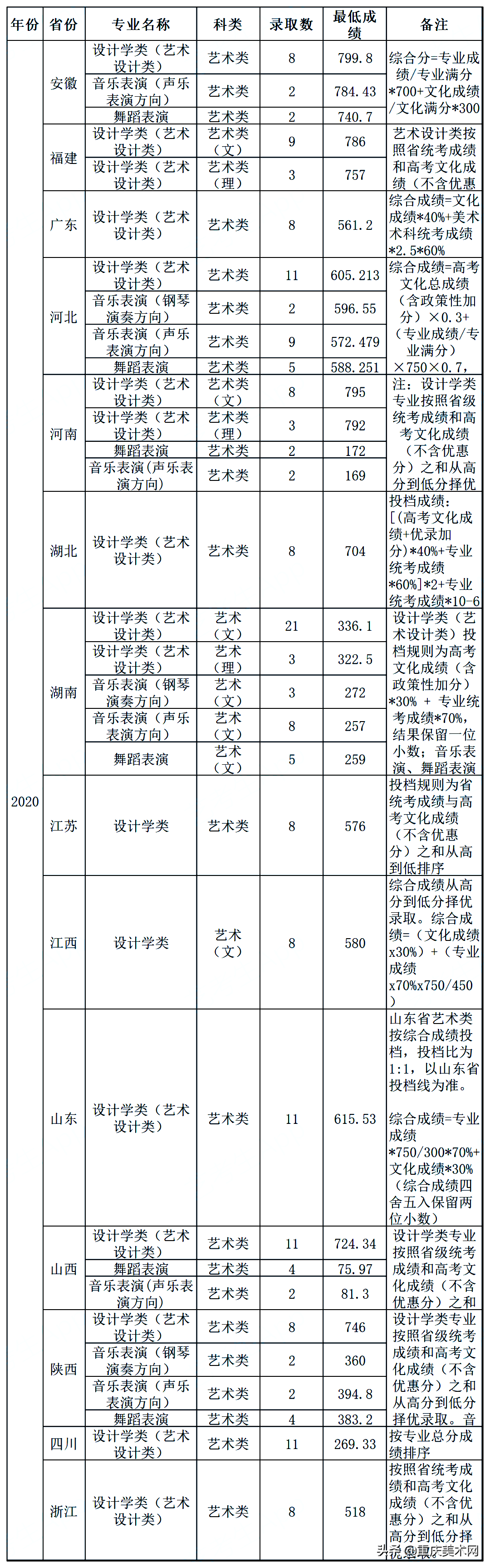 全国双一流院校2020年美术类专业及文化录取线大汇总