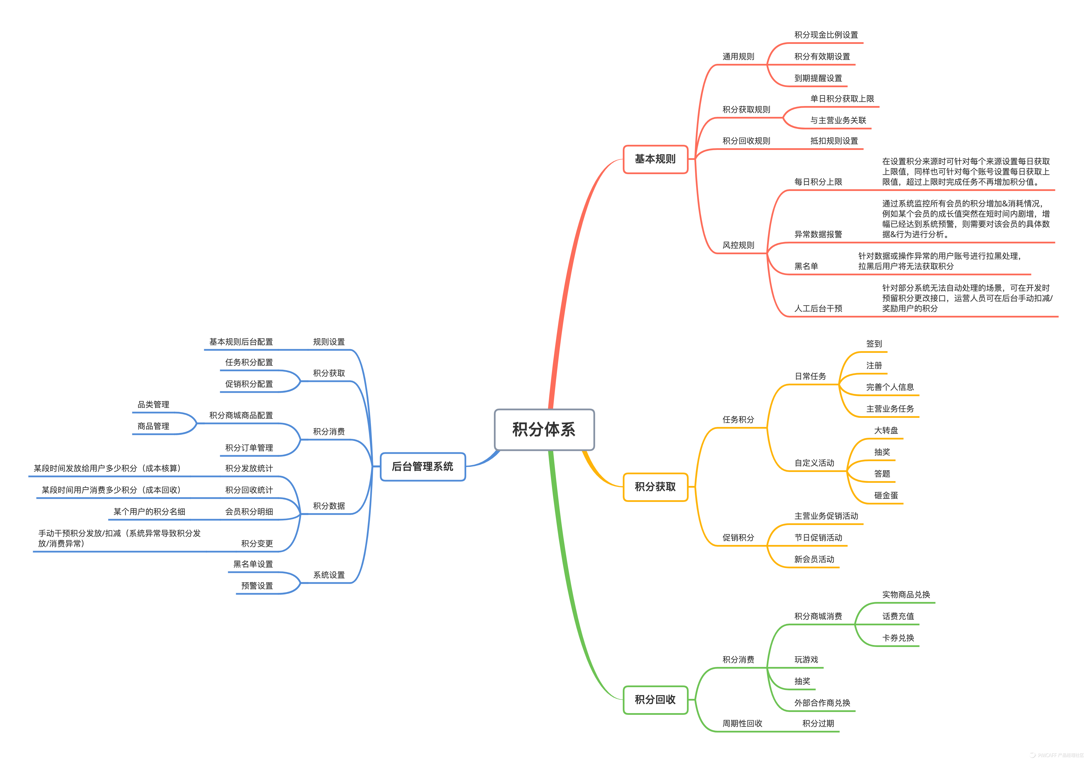 如何搭建积分体系将从4个方面来阐述一下积分体系的搭建