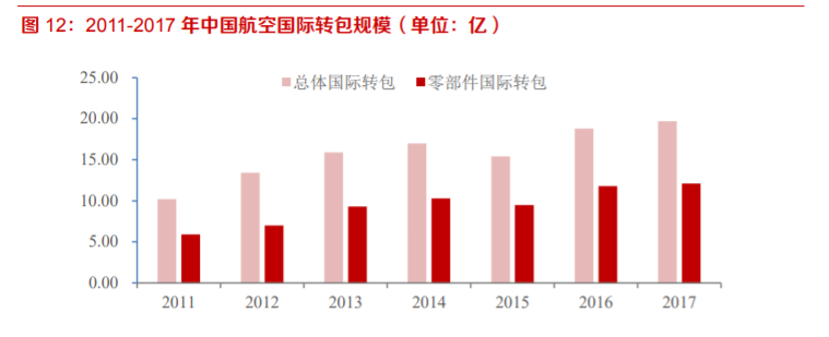 航空产业爆发，独立航空零部件产业孕育机会蓝海