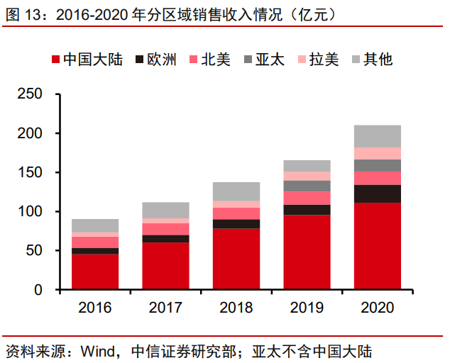 迈瑞医疗专题研究：疫情后时代再上新台阶，三化加速，大象起舞