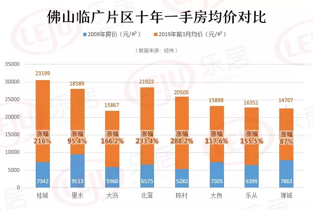 买南沙or佛山临广区？看完我不纠结了