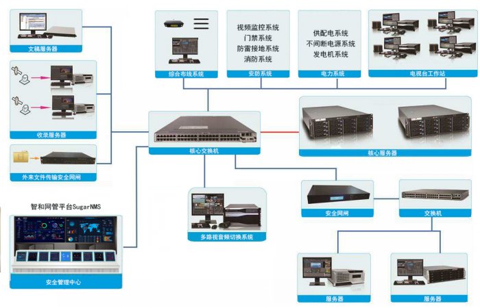 广播电视网络运维安全态势感知解决方案