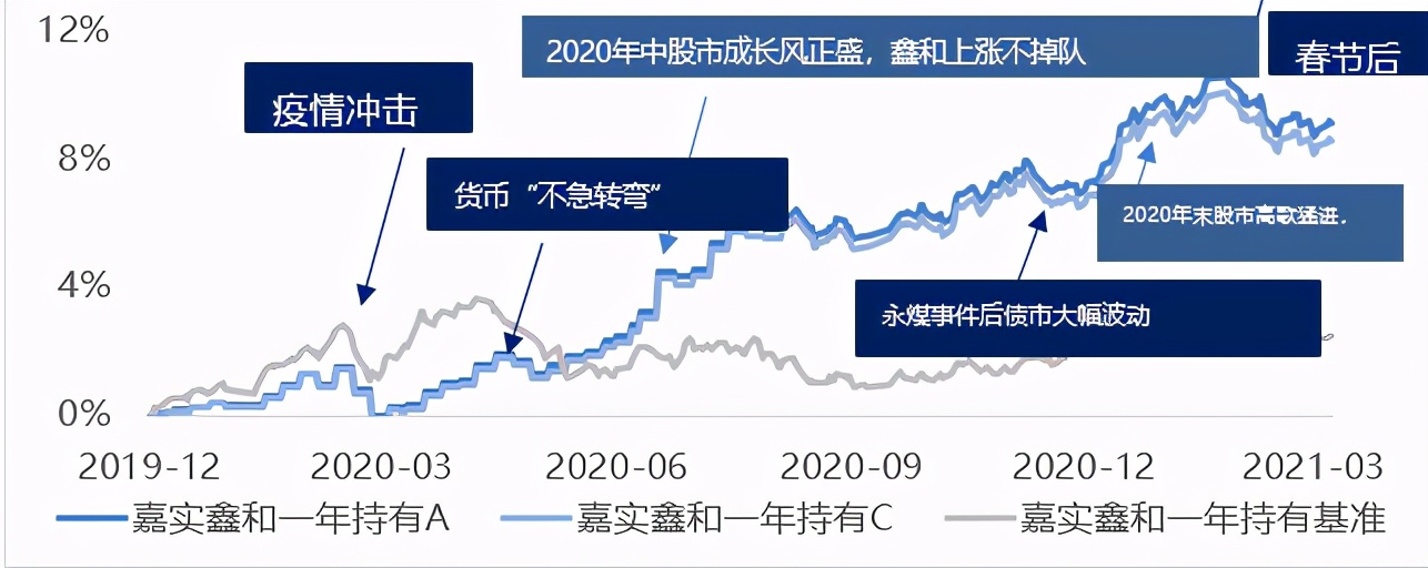 “理财+”王牌军来了，嘉实鑫和近一年年化收益超7%很稳健
