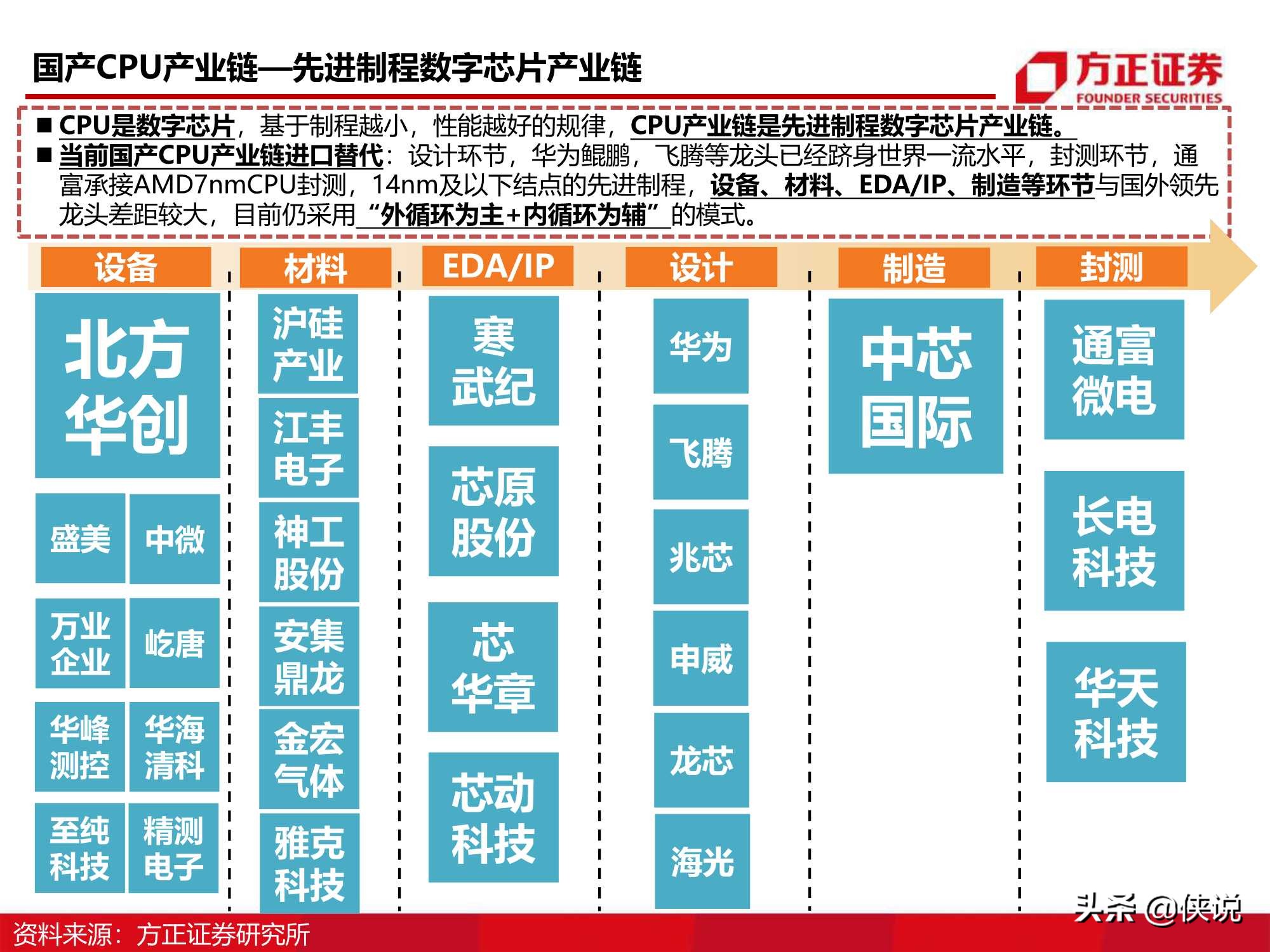 110页CPU研究框架报告（方正证券）