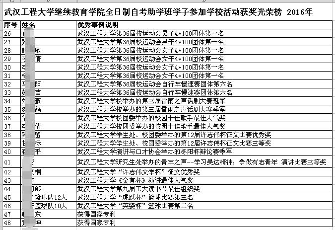 武汉工程大学高等教育全日制本科助学班 参加校级活动荣誉榜