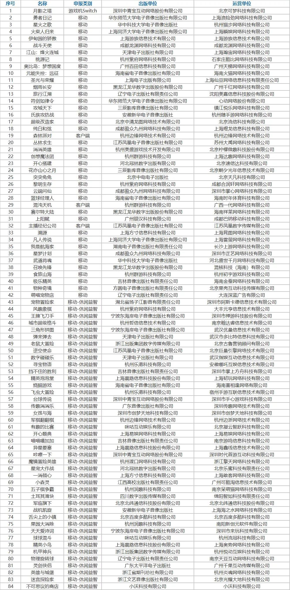 84款新游获版号：游族字节心动创梦在列