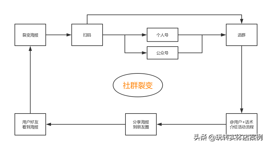 社群裂变的3大致胜秘诀，社群营销裂变增长！