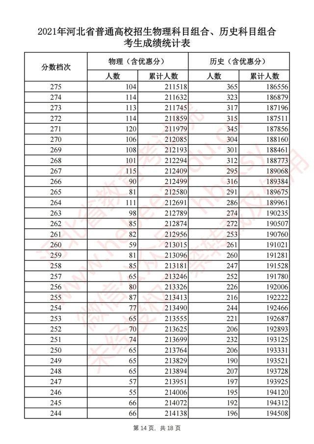 河北高考一分一档统计表完整版 2021河北高考成绩全省排名位序查询