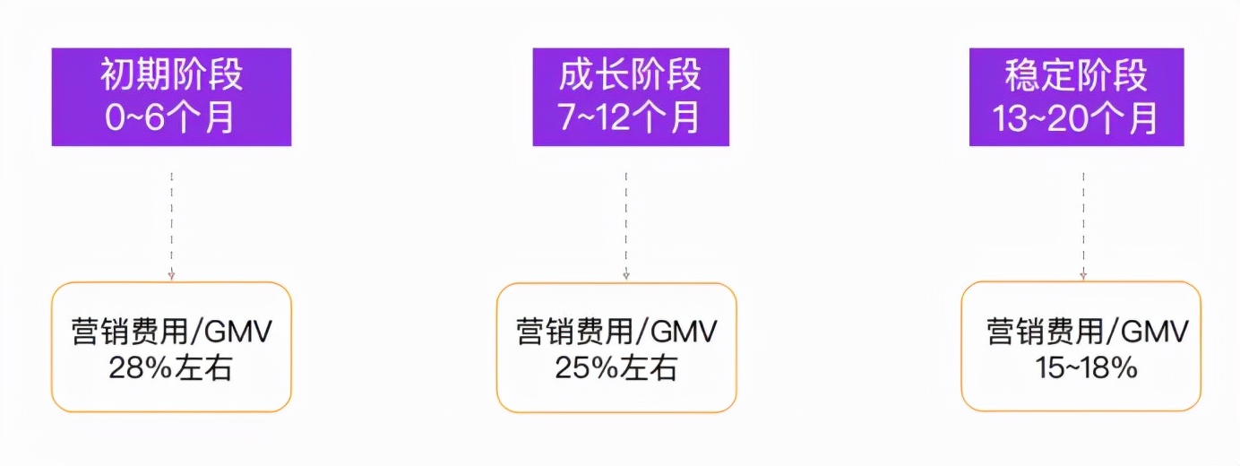 新品牌从0-1，​如何低成本高效起盘？