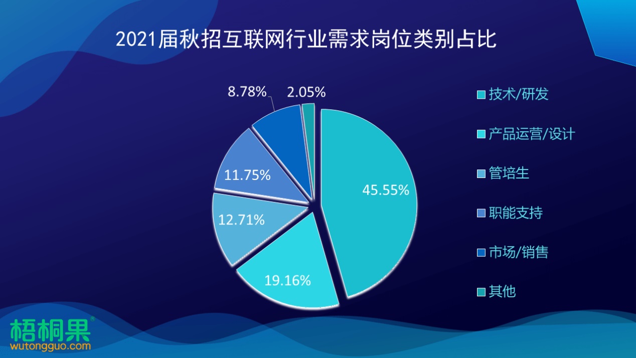 2021届秋招互联网企业率先开启，技术研发岗需求*大