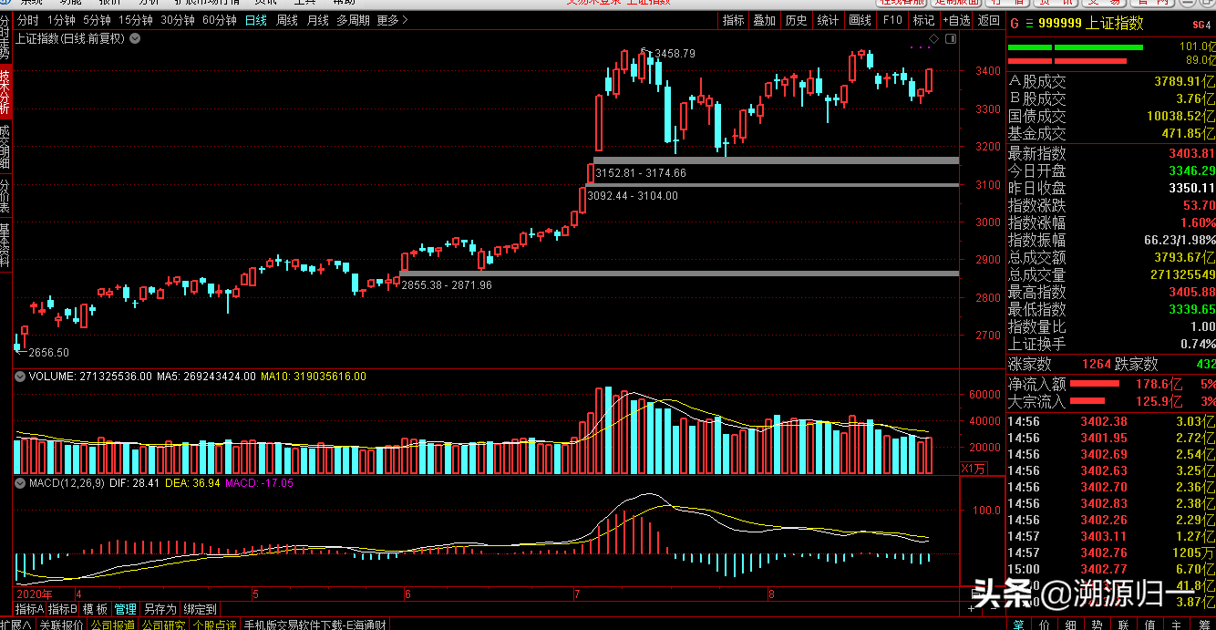 利好消息组团，技术看涨，周一大概率上涨？