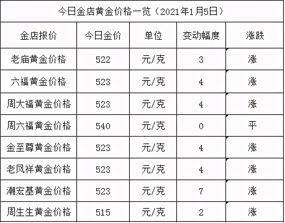 金店黃金價格今天多少一克(2021年1月5日)