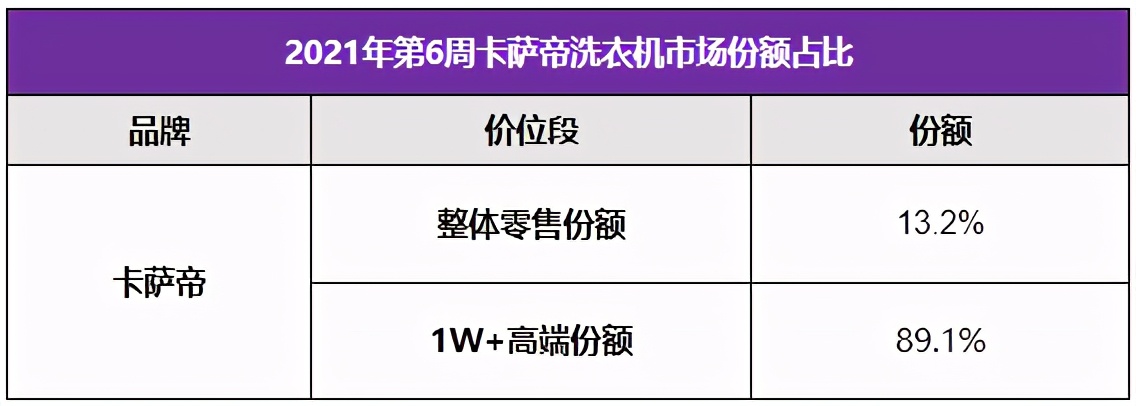 卡萨帝洗衣机：高端第一后又盯上行业第二