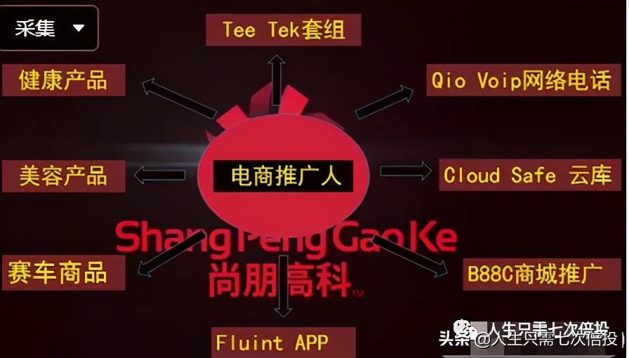 每月投资860元，年收入240万的尚朋高科是骗局吗？