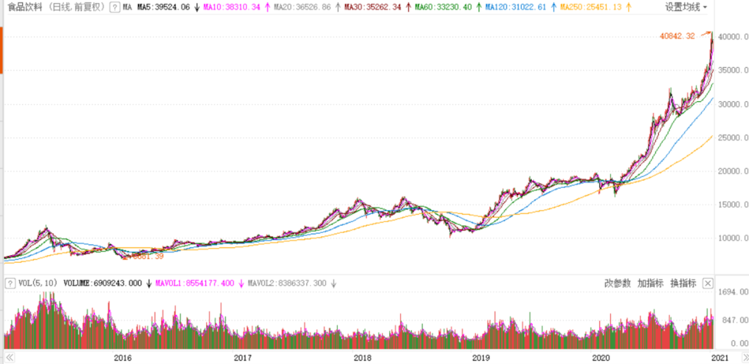 Soare! Grail breaks through 3600 a little bit, has the stock market of mad ox come? 