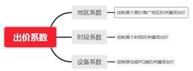 一文理清，竞价推广账户不同地区、时段、设备如何出价？