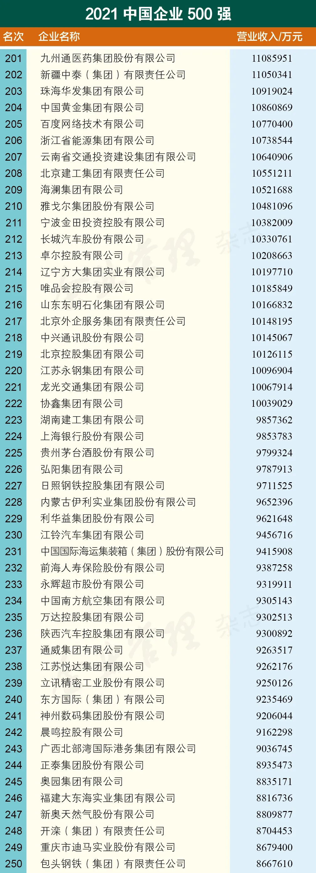 威海这家企业“杀进”2021中国企业500强