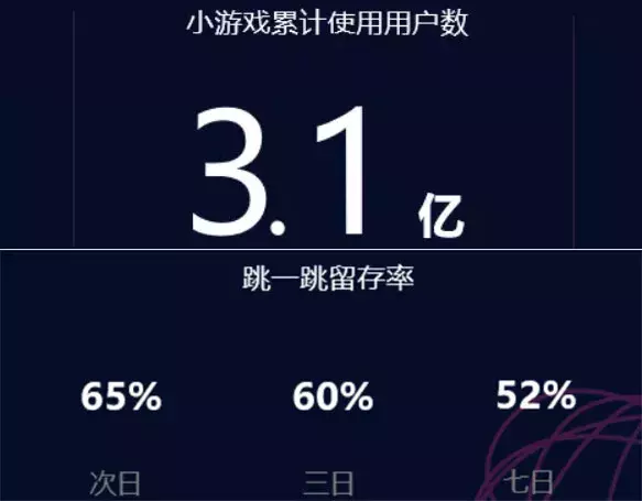 88c8db939460444da50dc434bc2fdfb0.png 我们盘点了82个千万级用户小程序,这份名单请收下