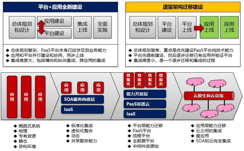 谈基于平台 应用思想下的企业微服务架构转型