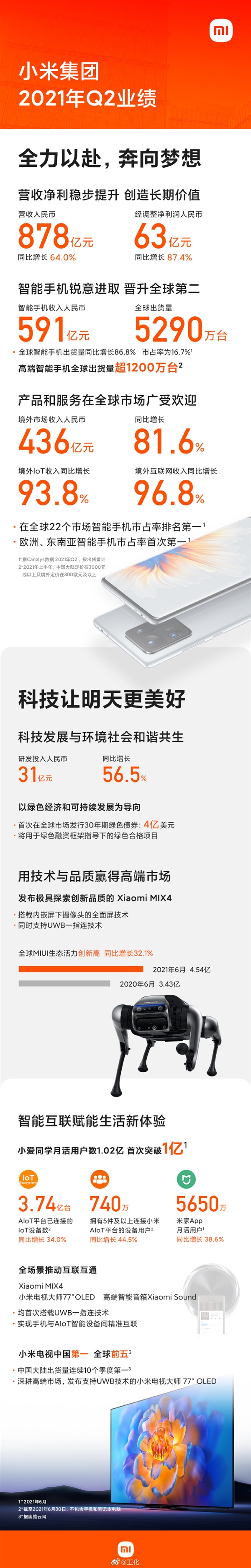 百度李彦宏坐无人车上班；小米手机全球22个市场市占第一
