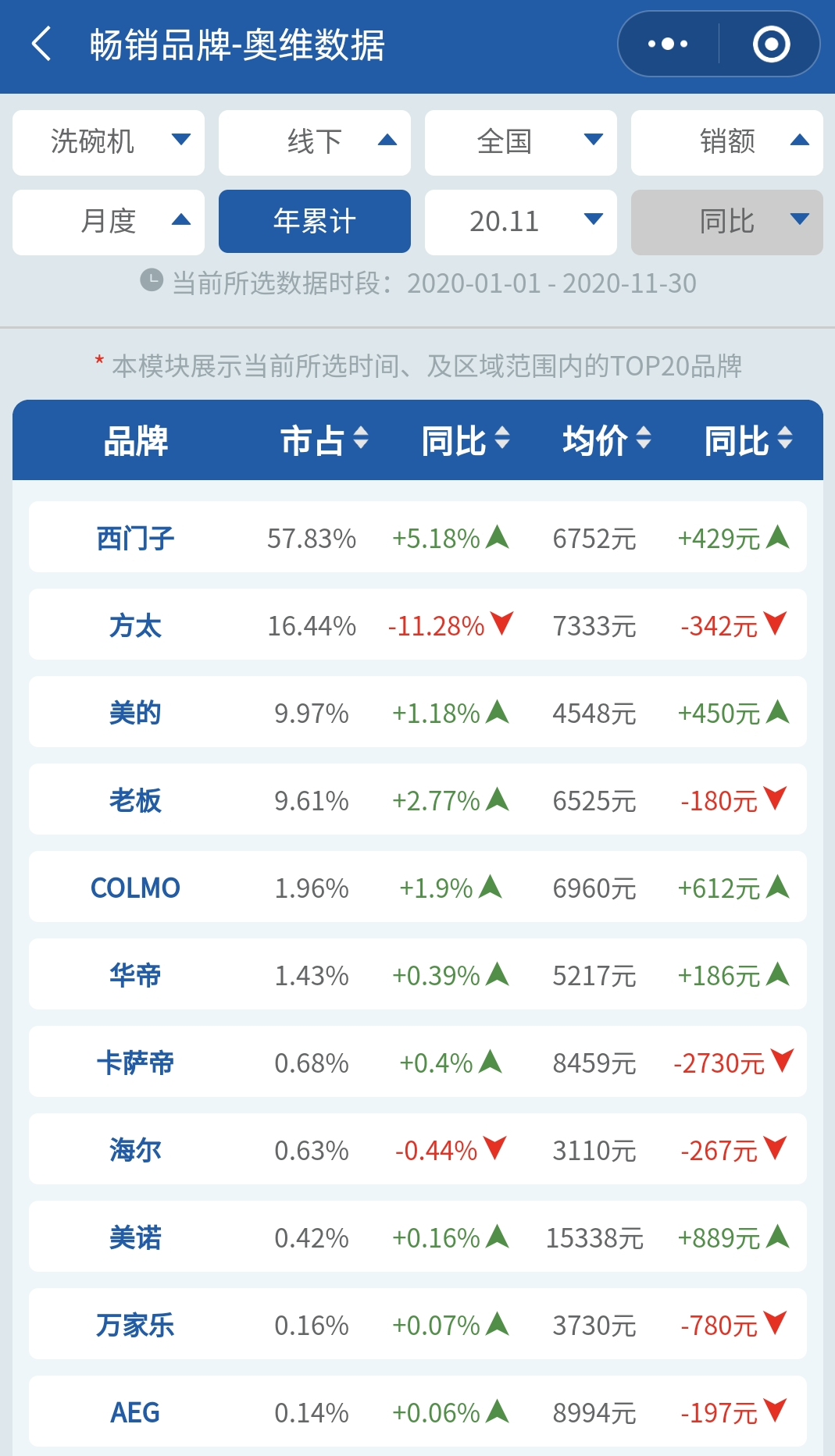 洗碗机行业西门子独占半壁江山，谁能带领国货崛起？