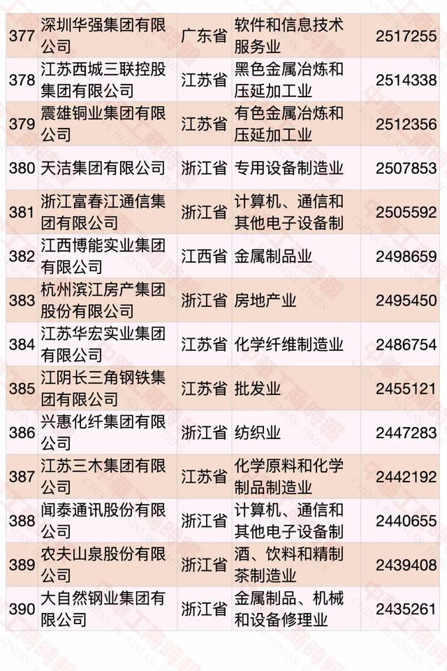 2020中国民营企业500强榜单发布，华为蝉联第一