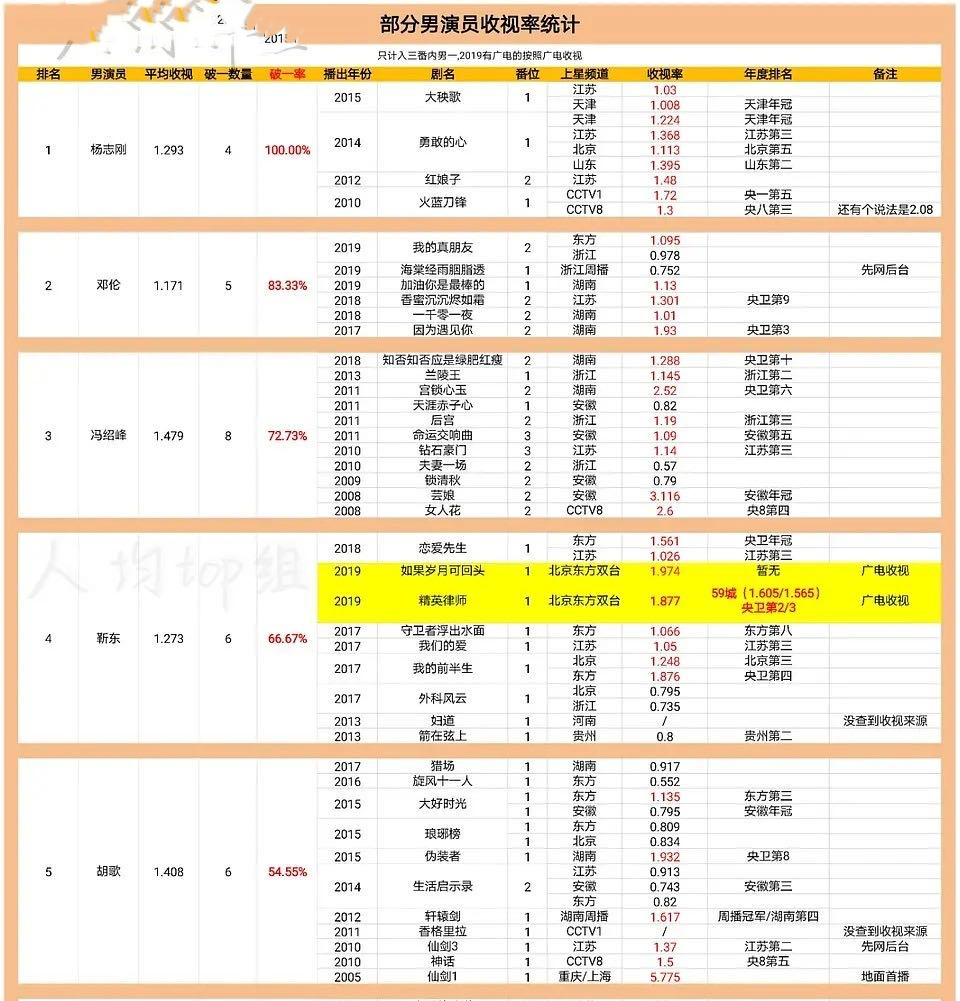 男演员收视破一率他排头名，因说话慢被指台词差，新剧风格有变化